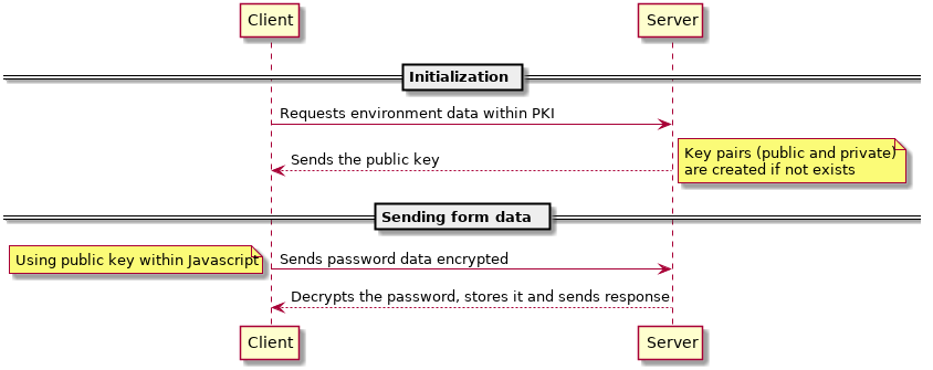 @startuml

== Initialization ==
Client -> Server: Requests environment data within PKI
Server --> Client: Sends the public key

note right
  Key pairs (public and private)
  are created if not exists
end note

== Sending form data ==

Client -> Server: Sends password data encrypted

note left: Using public key within Javascript

Server --> Client: Decrypts the password, stores it and sends response

@enduml