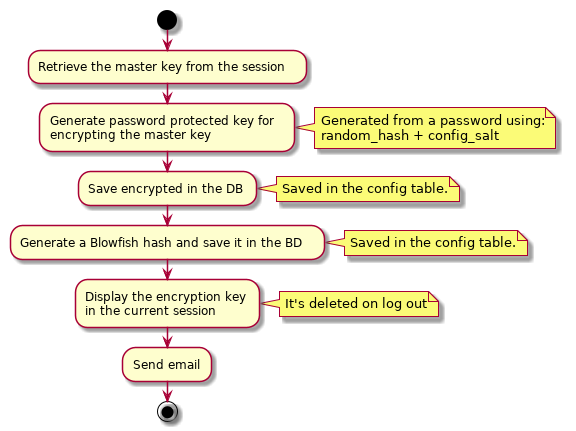 @startuml

start

:Retrieve the master key from the session;

:Generate password protected key for
encrypting the master key;

note right
  Generated from a password using:
  random_hash + config_salt
end note

:Save encrypted in the DB;

note right
 Saved in the config table.
end note

:Generate a Blowfish hash and save it in the BD;

note right
 Saved in the config table.
end note

:Display the encryption key
in the current session;

note right
 It's deleted on log out
end note

:Send email;

stop

@enduml